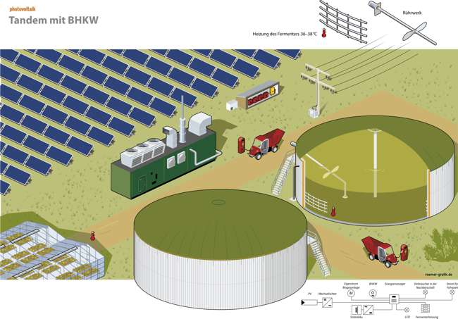 Isometrische Grafik eines landwirtschaftlichen Betriebes. Im Vordergrund stehen Fermenter zweier Biogasanlagen. Ein Fermenter ist als Schnittgrafik ausgeführt und zeigt im Inneren die Fermenterheizung und Das Rührwerk. Im Hintergrund befindet sich eine PV Freiflächenanlage und ein Solarer Batteriespeicher. Im linken Bildteil befindet sich ein Gewächshaus, welches vom Blockheizkraftwerk mit Wärme und Strom versorgt wird. Zwischen den Gebäuden stehen E-Cars an elektrischen apfsäulen.